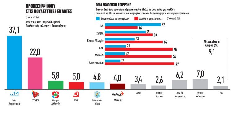 Metron Analysis (“Βήμα”): Το μεταναστευτικό και τα ελληνοτουρκικά, τα μεγάλα “αγκάθια” για την κυβέρνηση