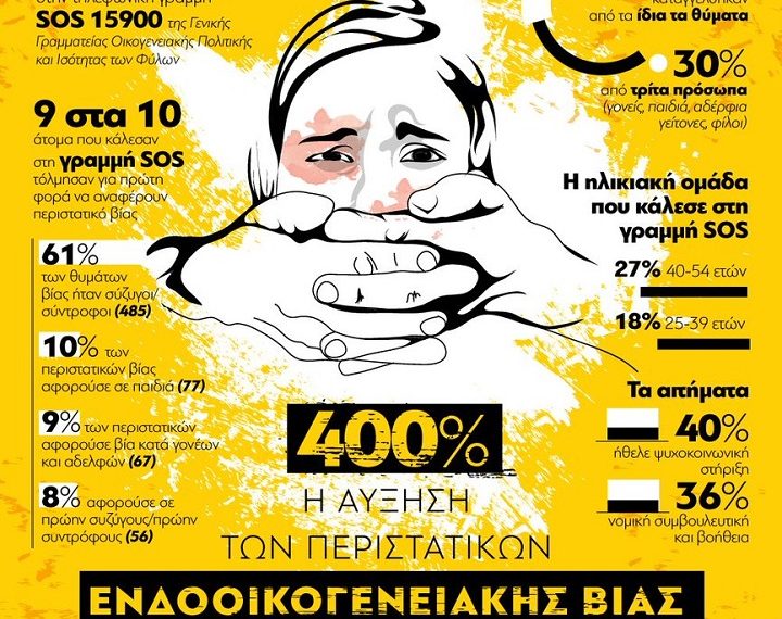 Αύξηση 400% των περιστατικών ενδοοικογενειακής βίας στην καραντίνα