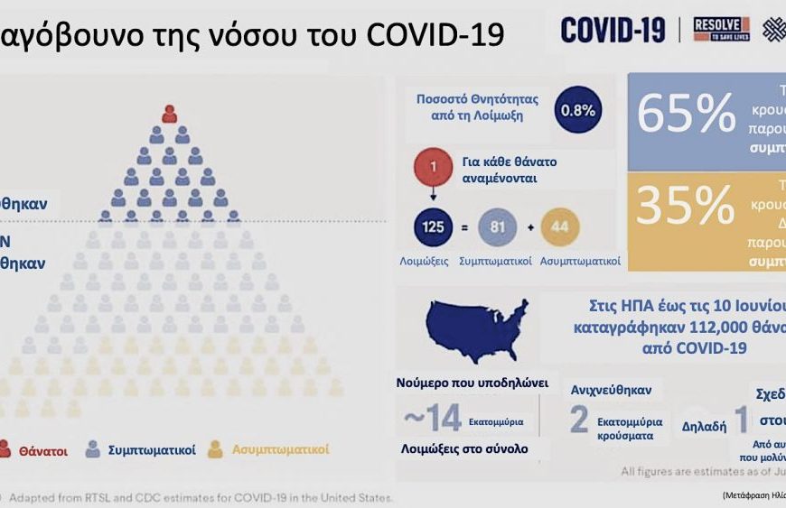 Μόσιαλος: Αυτό είναι το “παγόβουνο” της νόσου Covid-19
