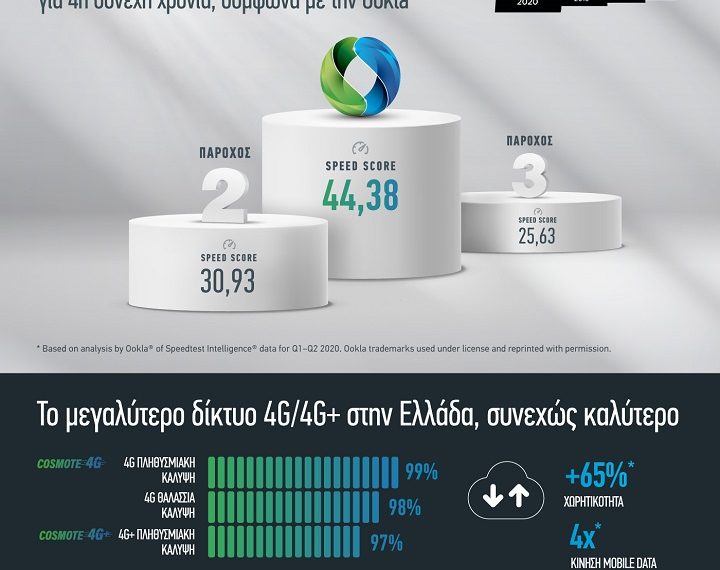 COSMOTE: «Tο πιο γρήγορο δίκτυο κινητής στην Ελλάδα» για 4η συνεχή χρονιά, σύμφωνα με την Ookla