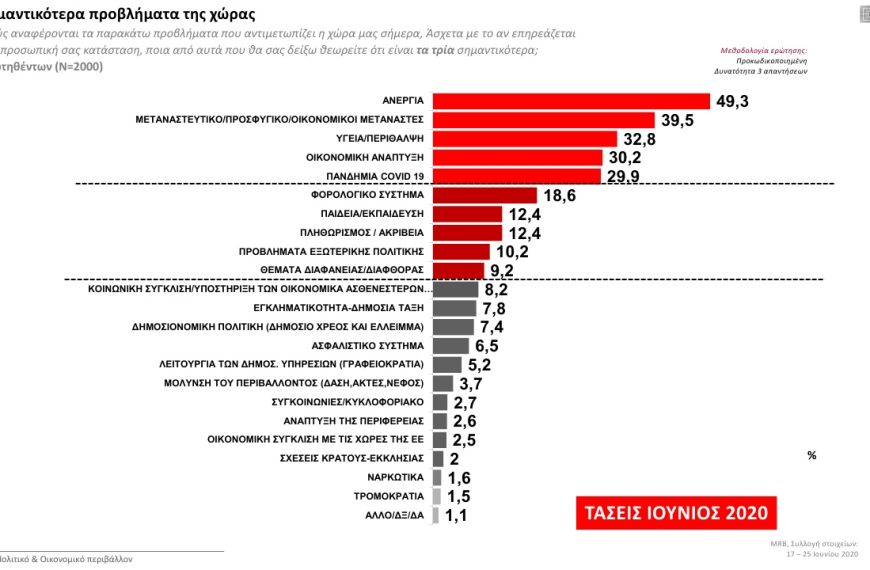 Τάσεις MRB: Ανεργία, μεταναστευτικό, Υγεία, οικονομία και πανδημία οι μεγάλες ανησυχίες των&hellip;