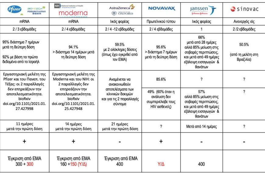 “Κρας τεστ” επτά εμβολίων κατά του κοροναϊού από τον Ηλία Μόσιαλο