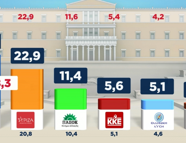 Alco: Διευρύνεται η διαφορά ΝΔ – ΣΥΡΙΖΑ
