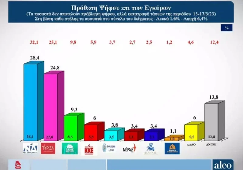 Δημοσκόπηση Alco: Το 86% απαντά ότι φταίει η κυβέρνηση για τα Τέμπη