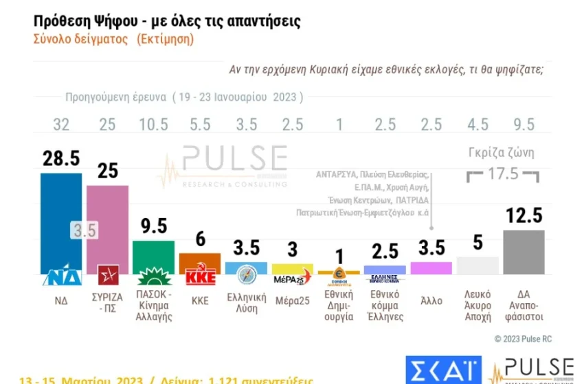 Δημοσκόπηση Pulse: Στις 3,5 μονάδες η διαφορά ΝΔ-ΣΥΡΙΖΑ
