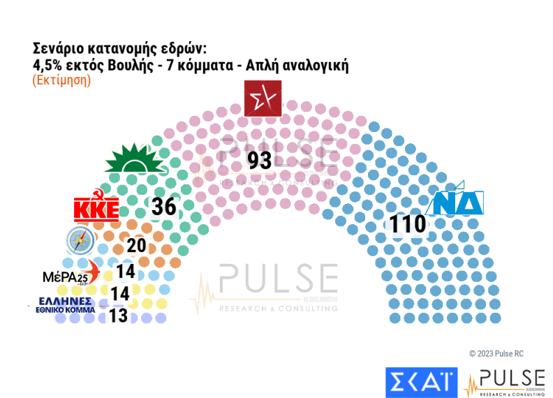 Δημοσκόπηση Pulse: Η διαφορά ΝΔ-ΣΥΡΙΖΑ
