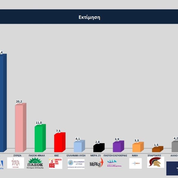 Δημοσκόπηση Opinion Poll: Πόσο σίγουρη είναι η αυτοδυναμία – Πόσα&hellip;