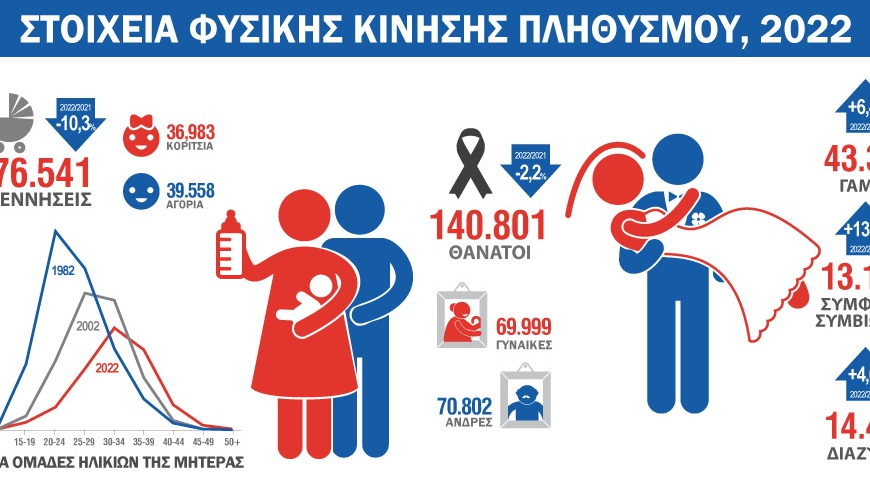ΕΛΣΤΑΤ: 10% μείωση στις γεννήσεις το 2022 – Ο μικρότερος αριθμός εδώ και 91 χρόνια