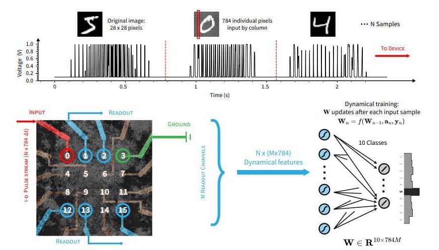 Σύγκλιση της Νανοτεχνολογίας και των Νευρωνικών Δικτύων