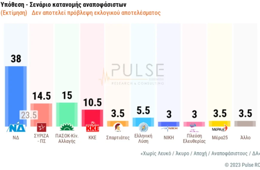 Δημοσκόπηση PULSΕ: Τρίτο κόμμα ο ΣΥΡΙΖΑ με 14.5% 