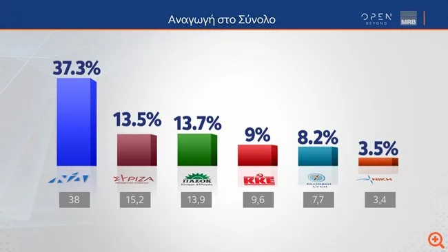 Δημοσκόπηση MRB: Προβάδισμα η ΝΔ – Μάχη ΠΑΣΟΚ – ΣΥΡΙΖΑ για τη δεύτερη θέση