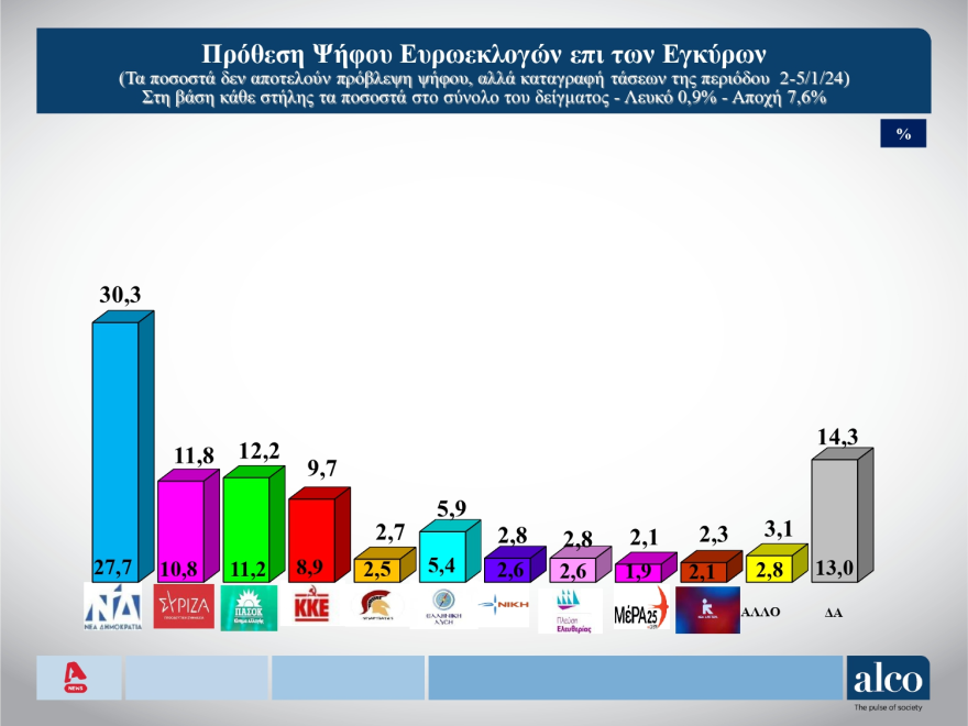 Δημοσκόπηση Alco: Απαισιοδοξία των πολιτών για το 2024 – Προβάδισμα ΝΔ – Δεύτερο το ΠΑΣΟΚ