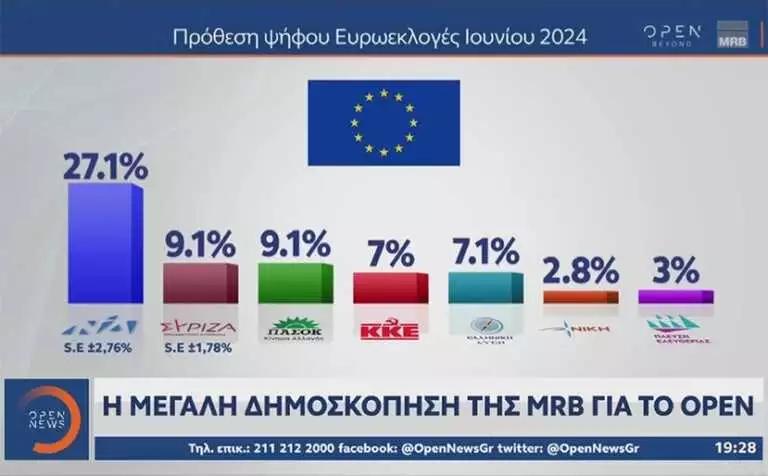 Δημοσκόπηση MRB: Διχασμένοι οι πολίτες για γάμο ομόφυλων – Ισοπαλία ΣΥΡΙΖΑ-ΠΑΣΟΚ στη 2η θέση