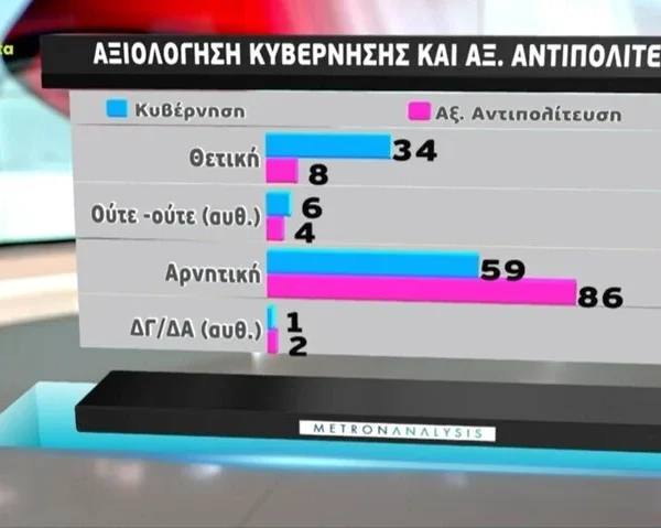 Δημοσκόπηση Metron Analysis: «Χαστούκι» σε κυβέρνηση και αντιπολίτευση