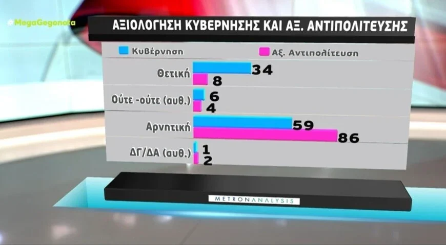 Δημοσκόπηση Metron Analysis: «Χαστούκι» σε κυβέρνηση και αντιπολίτευση
