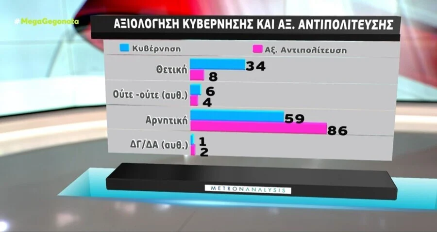 Δημοσκόπηση Metron Analysis: «Χαστούκι» σε κυβέρνηση και αντιπολίτευση