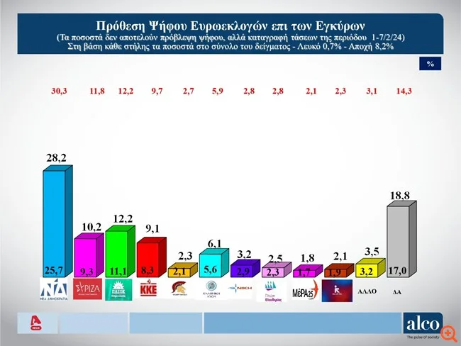 Δημοσκόπηση ALCO: Προβάδισμα 16 μονάδων η ΝΔ ενόψει ευρωεκλογών – «Δύσκολα» μηνύματα για την κυβέρνηση