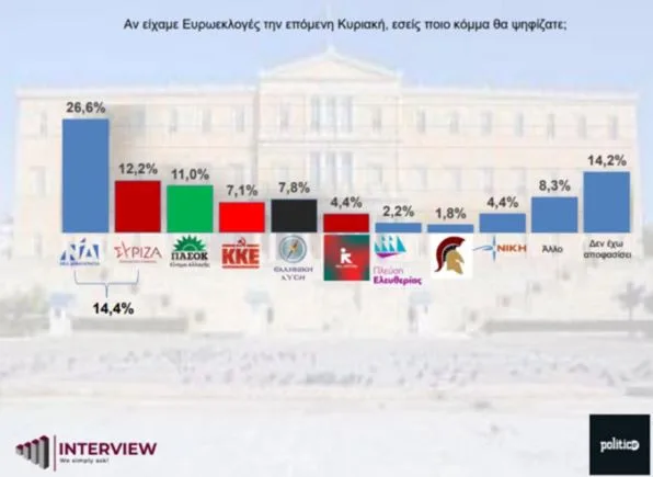 Δημοσκόπηση Interview: Πρώτη η ΝΔ με 17,2% διαφορά από τον δεύτερο ΣΥΡΙΖΑ