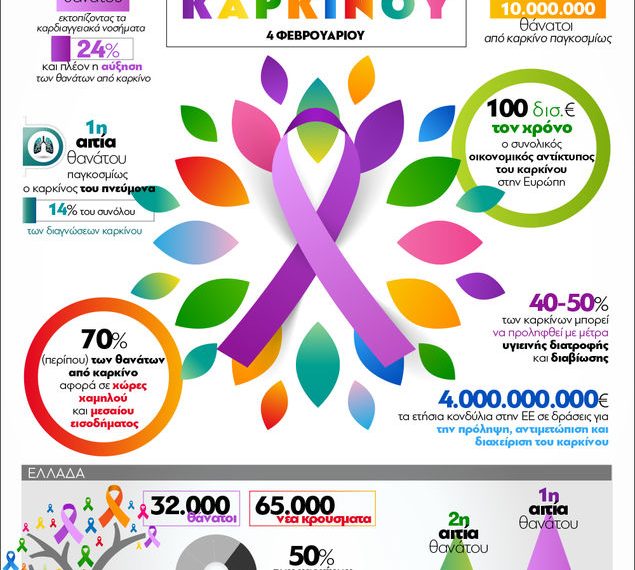 4 Φεβρουαρίου: Παγκόσμια Ημέρα κατά του Καρκίνου