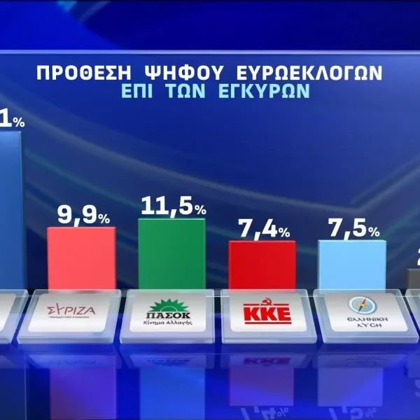 Opinion Poll: Μονοψήφιος ο ΣΥΡΙΖΑ στην πρόθεση ψήφου για Ευρωεκλογές- Η ακρίβεια…