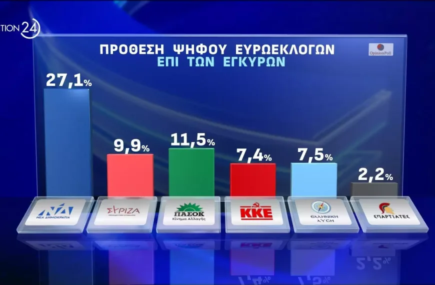 Opinion Poll: Μονοψήφιος ο ΣΥΡΙΖΑ στην πρόθεση ψήφου…