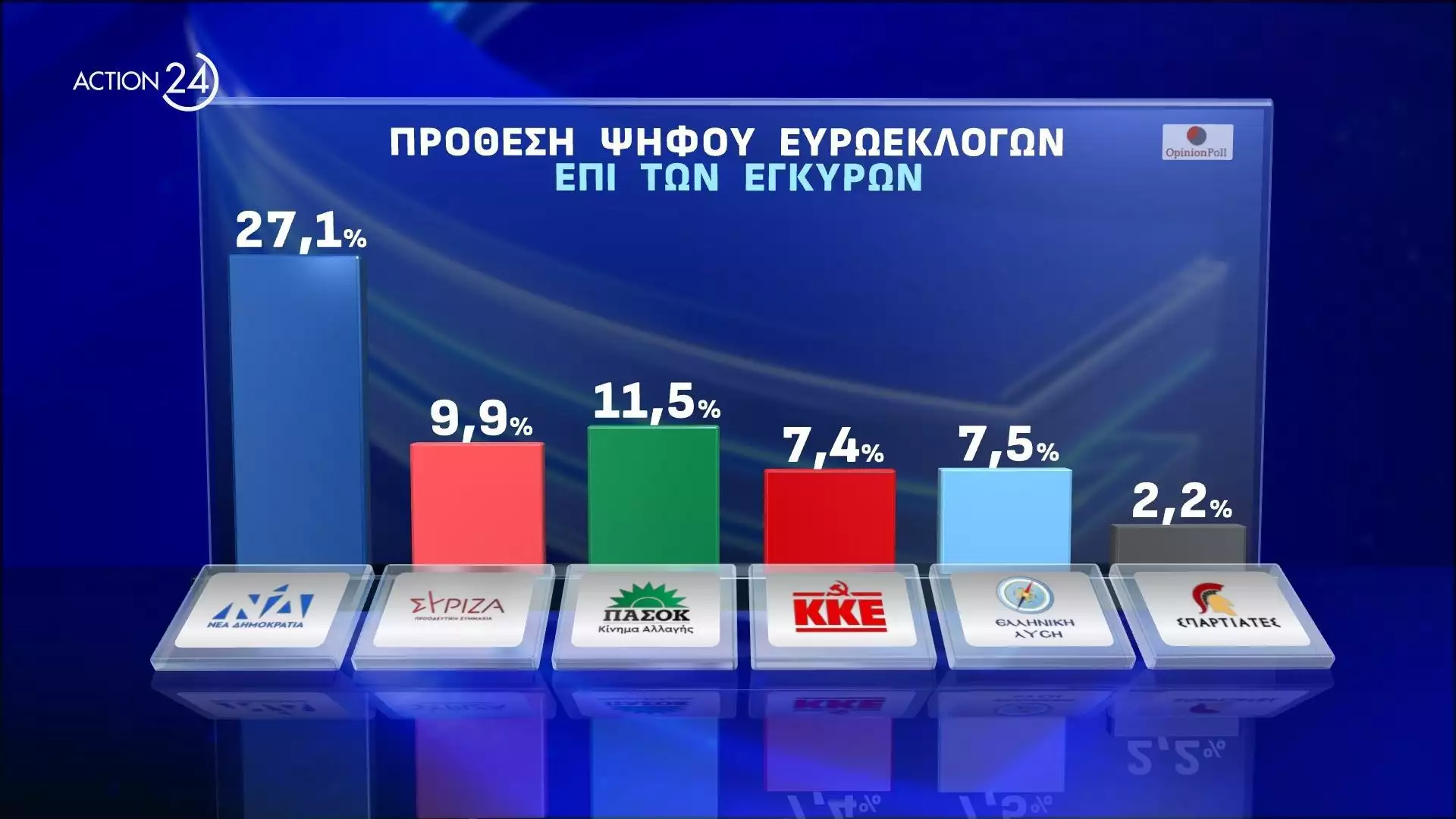 Opinion Poll: Μονοψήφιος ο ΣΥΡΙΖΑ στην πρόθεση ψήφου για Ευρωεκλογές- Η ακρίβεια το μεγαλύτερο πρόβλημα