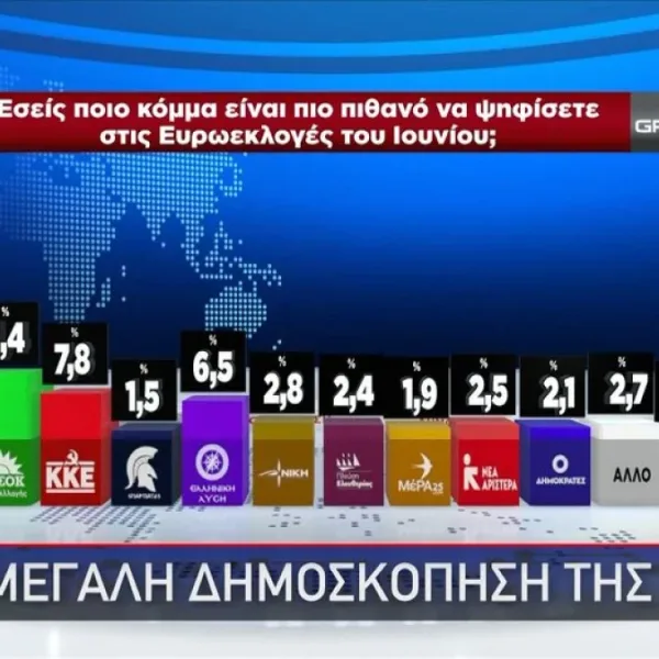 Δημοσκόπηση GPO: ΝΔ 34,8% – Ο ΣΥΡΙΖΑ επέστρεψε στη δεύτερη θέση με…