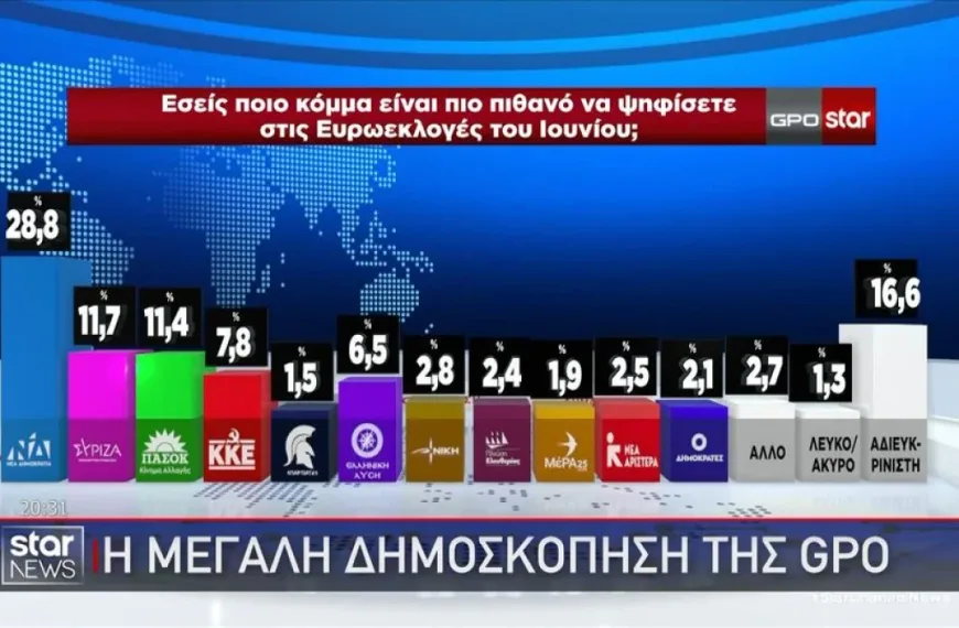Δημοσκόπηση GPO: ΝΔ 34,8% – Ο ΣΥΡΙΖΑ επέστρεψε…