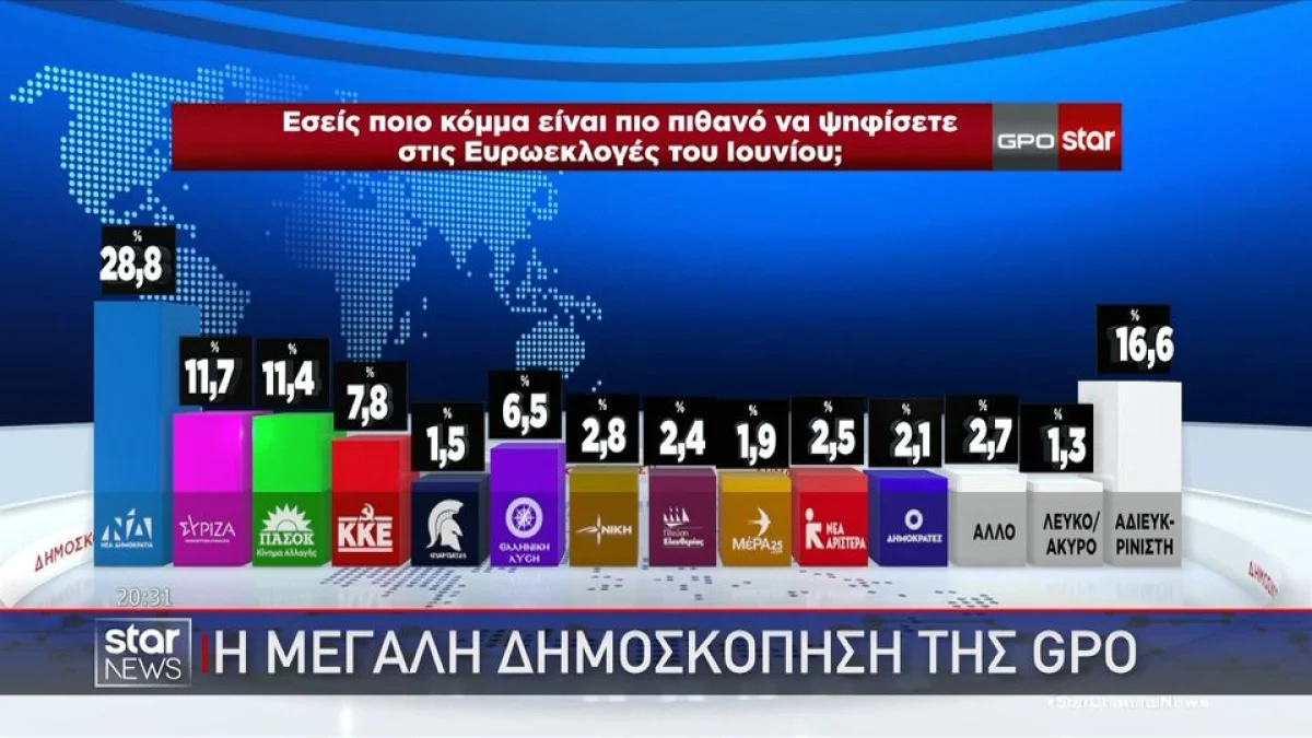 Δημοσκόπηση GPO: ΝΔ 34,8% – Ο ΣΥΡΙΖΑ  επέστρεψε στη δεύτερη θέση με 14,3% – ΠΑΣΟΚ 13,9%