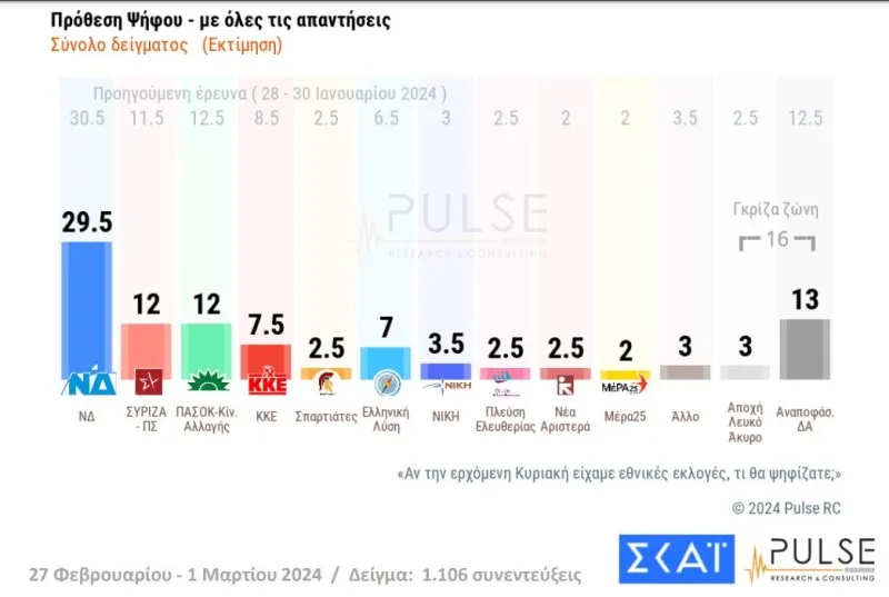 Pulse: Ισοπαλία ΠΑΣΟΚ-ΣΥΡΙΖΑ