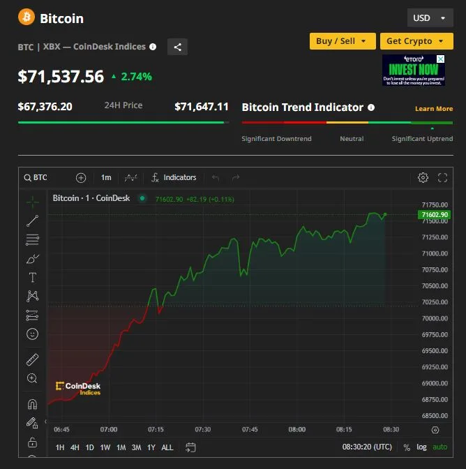 Ξεπέρασε και τα $71.000 το Bitcoin