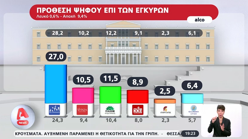 Δημοσκόπηση ALCO: Οκτώ στους δέκα «βλέπουν» συγκάλυψη για τα Τέμπη – «Σύννεφα» για τον Στέφανο Κασσελάκη