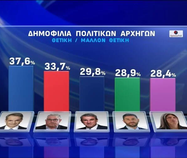 Δημοσκόπηση Opinion Poll: Στο 27,7% η ΝΔ – Δεύτερος ο ΣΥΡΙΖΑ –…