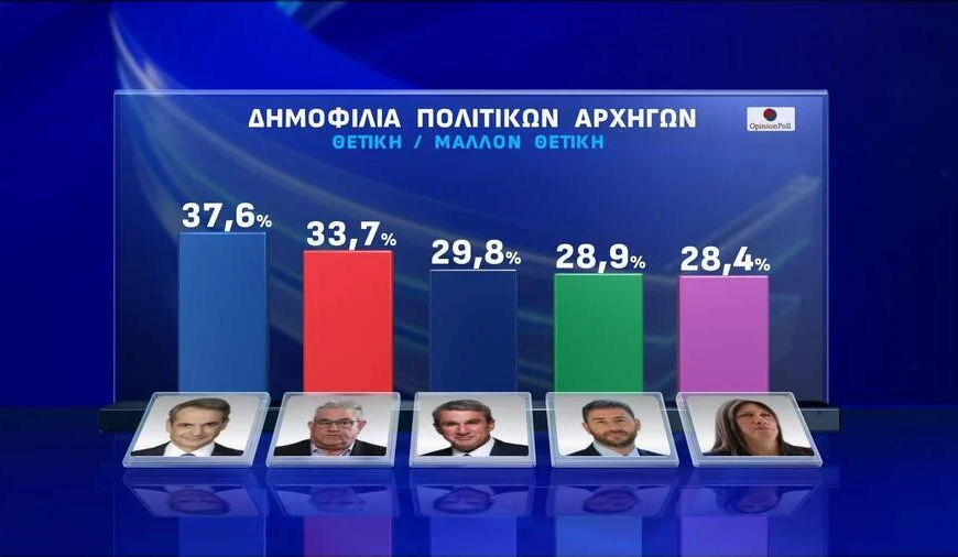 Δημοσκόπηση Opinion Poll: Στο 27,7% η ΝΔ –…