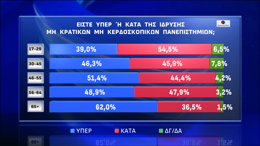 Δημοσκόπηση Opinion Poll: Διχασμένοι οι Έλληνες για την ίδρυση ιδιωτικών ΑΕΙ