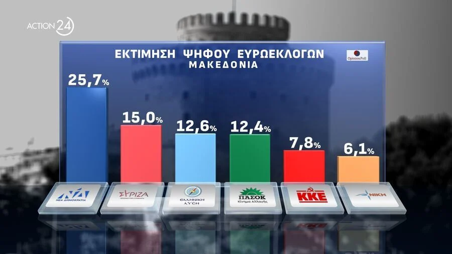 Δημοσκόπηση Opinion Poll: Πτώση ΝΔ και ΠΑΣΟΚ – Ανεβαίνει ο ΣΥΡΙΖΑ και η Ελληνική Λύση