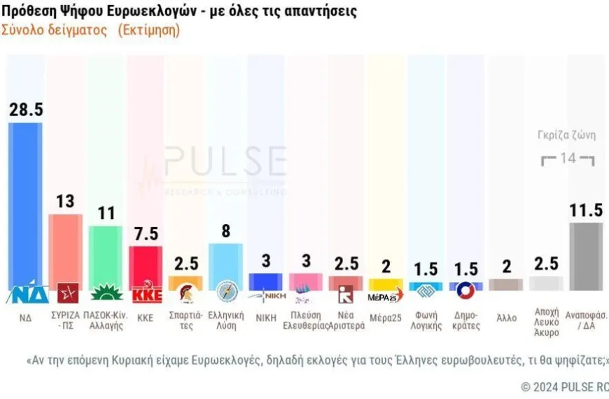 Δημοσκόπηση Pulse: Φθορά καταγράφει η κυβέρνηση – Το 61% ζητά προανακριτική για τα Τέμπη