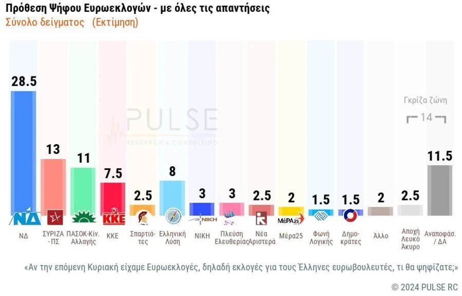 Δημοσκόπηση Pulse: Φθορά καταγράφει η κυβέρνηση – Το 61% ζητά προανακριτική για τα Τέμπη