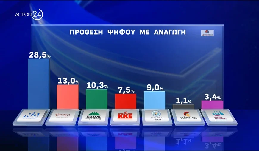 Δημοσκόπηση Opinion Poll: Στο 28,5% η ΝΔ –…