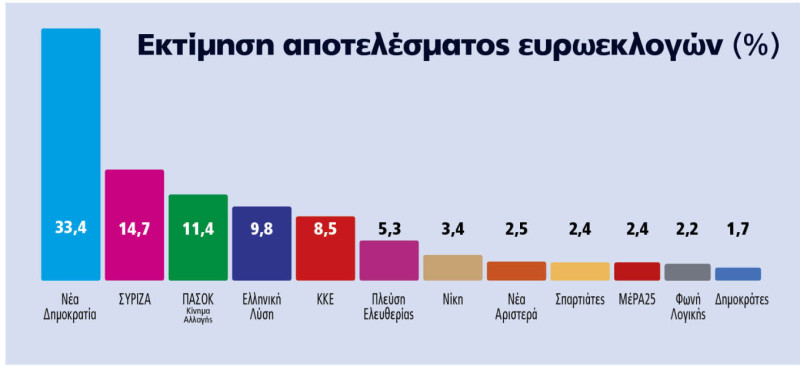 Δημοσκόπηση Marc: Πρώτη η ΝΔ με διαφορά 18,7 μονάδων