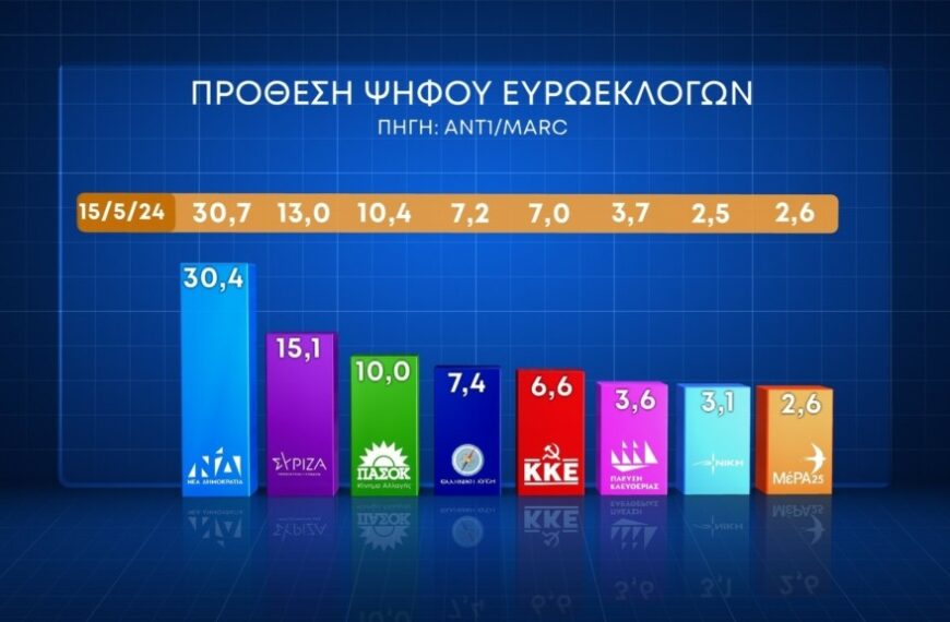 Δημοσκόπηση Marc: Το προφίλ των αναποφάσιστων – Μικρές απώλειες η ΝΔ – Έως 18,6% ο…