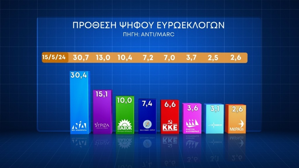 Δημοσκόπηση Marc: Το προφίλ των αναποφάσιστων – Μικρές απώλειες η ΝΔ – Έως 18,6% ο ΣΥΡΙΖΑ