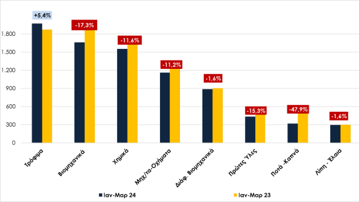 “Καμπανάκι” από τις εξαγωγές: Μειωμένες κατά 11% στο α’ τρίμηνο του 2024
