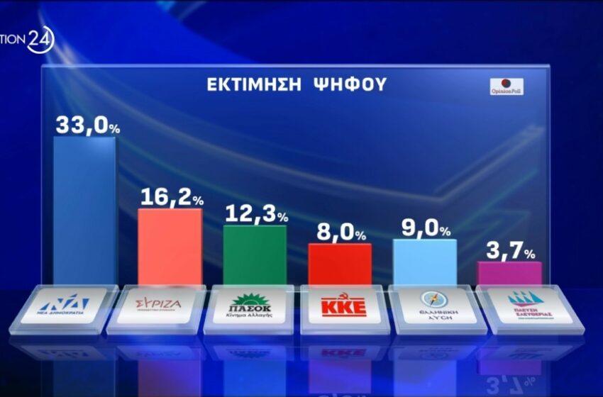 Opinion Poll: Με ποια κριτήρια θα ψηφίσουν οι πολίτες – Μεγάλη η αποχή στους νέους
