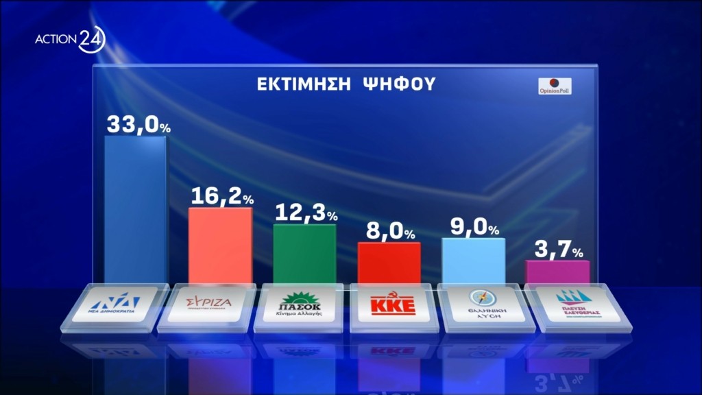 Opinion Poll: Με ποια κριτήρια θα ψηφίσουν οι πολίτες – Μεγάλη η αποχή στους νέους