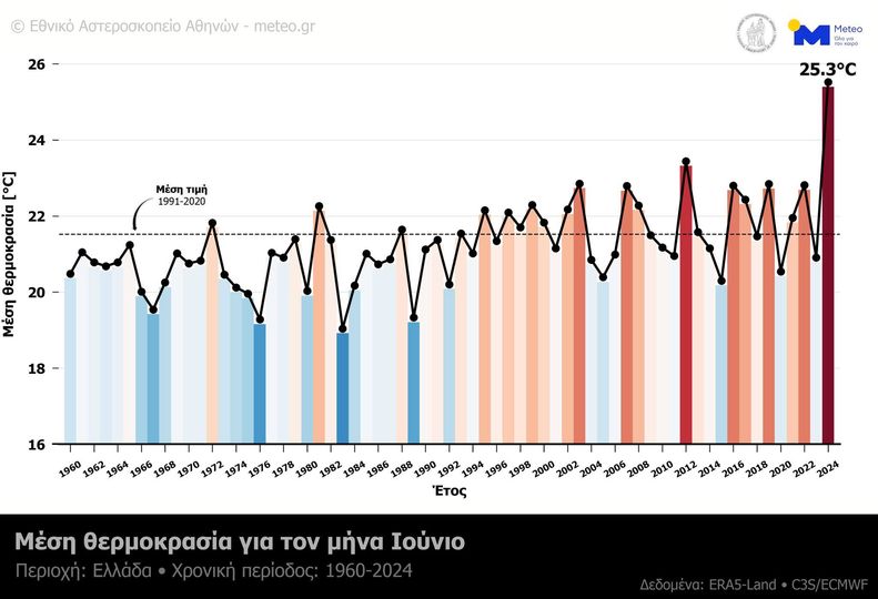 Ο Ιούνιος του 2024 ήταν ο πιο θερμός που έχει μετρηθεί ποτέ