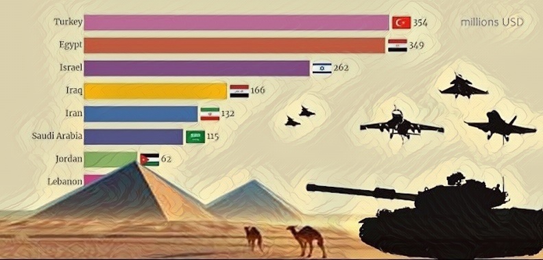 Αλέξανδρος Ιτιμούδης / Μέση Ανατολή: Σύγκριση δυνάμεων και γεωπολιτική εκτίμηση