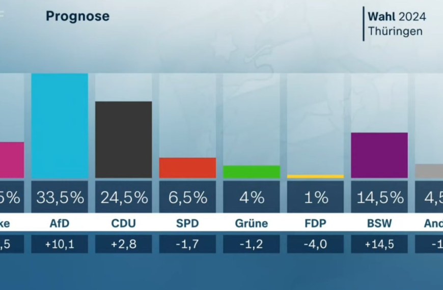 Εxit poll: Για πρώτη φορά από τον Β’…