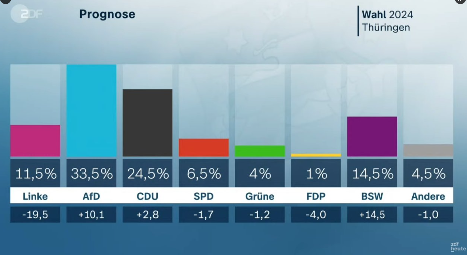 Εxit poll: Για πρώτη φορά από τον Β’ Παγκόσμιο Πόλεμο η Ακροδεξιά θα έχει την πλειοψηφία σε ένα κοινοβούλιο στη Γερμανία