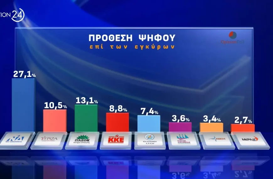 Οpinion Poll: Προβάδισμα της ΝΔ, τρίτο κόμμα ο ΣΥΡΙΖΑ –…